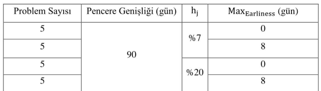 Çizelge 5.1: Üretilen 20 problemin sahip olduğu parametreler. 