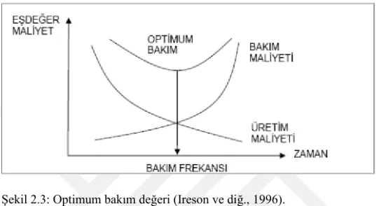 Şekil 2.3: Optimum bakım değeri (Ireson ve diğ., 1996). 