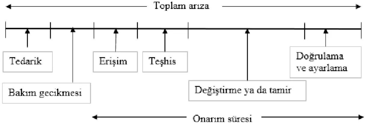 Şekil 3.1: Toplam arıza döngüsü (Bal, 2013). 