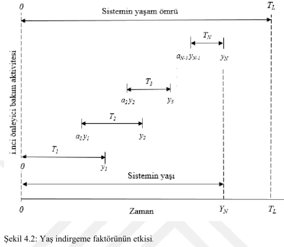 Şekil 4.2: Yaş indirgeme faktörünün etkisi .