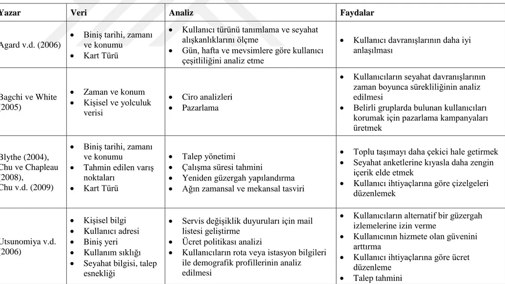 Çizelge 2.1 : Stratejik ulaşım planlamaları için akıllı kart sistemlerini içeren çalışmaların özeti (Pelletier v.d