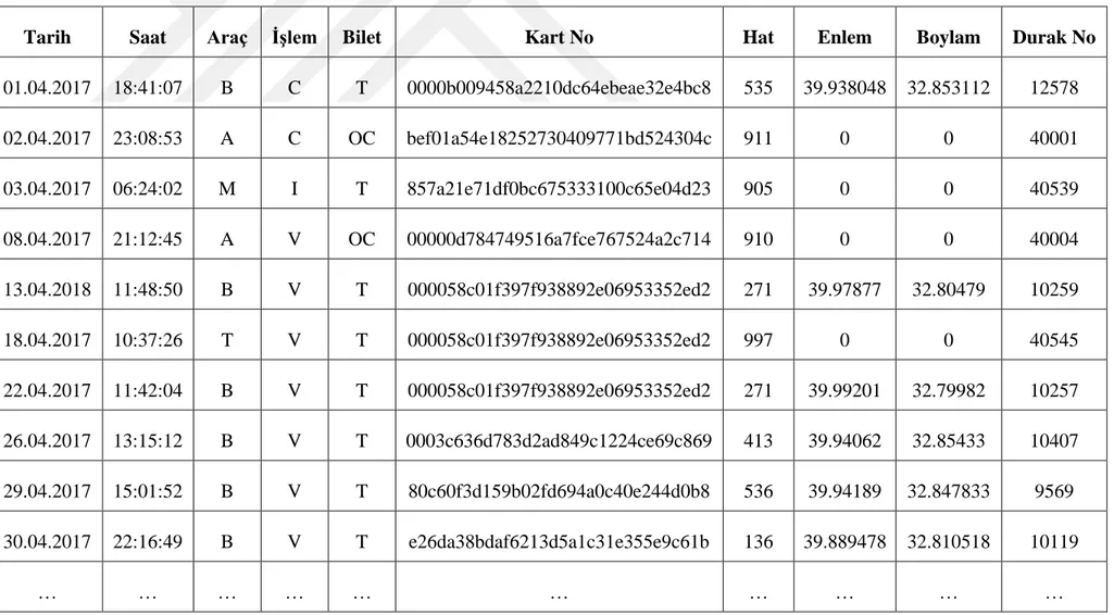 Çizelge 5.1 : Ankara toplu taşıma sistemine ait Nisan 2017 yılı akıllı kart yolcu verilerinden bir örneklem