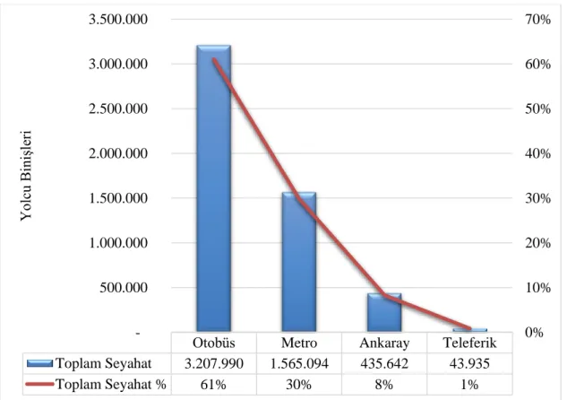 Şekil  6.6  :  Otobüs  ve  raylı  sistemlerin  aktarmalı  seyahatlerde  kullanım  sayısı  ve  kullanım yüzdesi.