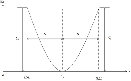 Şekil 2.3: Kayıp fonksiyonun karesel gösterimi (Chandra, 2001). 