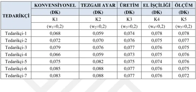 Çizelge 4.3: Ağırlıklandırılmış normalize matris. 