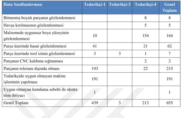 Çizelge 5.3: Hata sınıflandırması. 