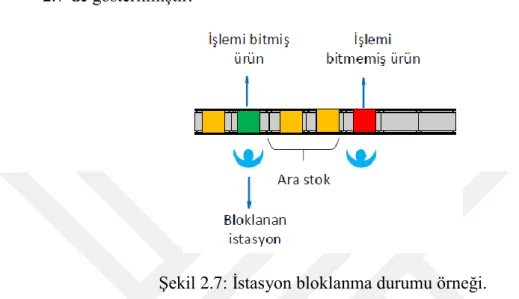 Şekil 2.7: İstasyon bloklanma durumu örneği.  2.2.2 Ara stok alanı atama problemlerinin sınıflandırılması 