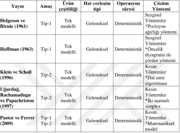 Çizelge 3.1: Deterministik operasyon süreli MHDP literatür çalışmaları. 