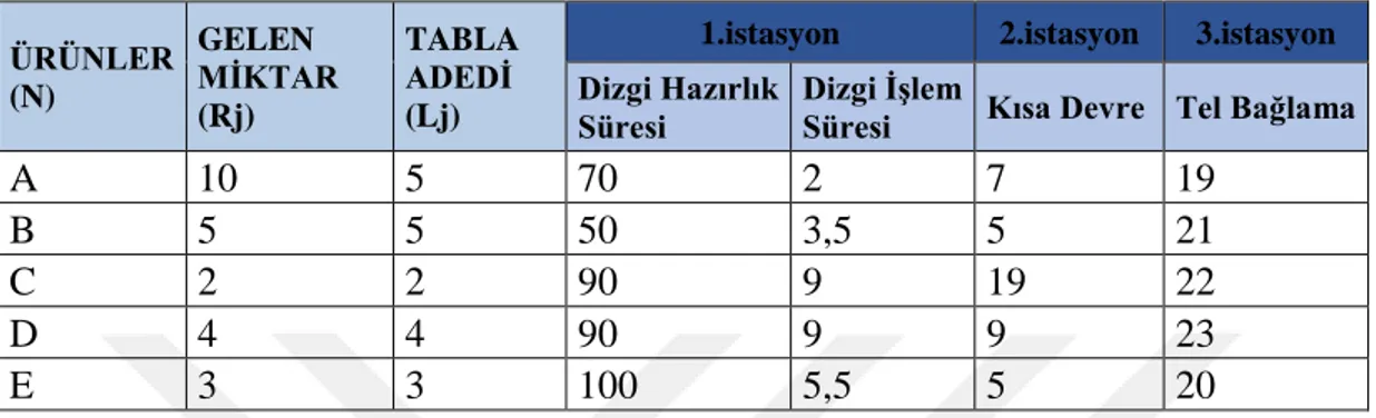 Çizelge 5.1 : Johnson Algoritmasının uygulandığı veri seti. 