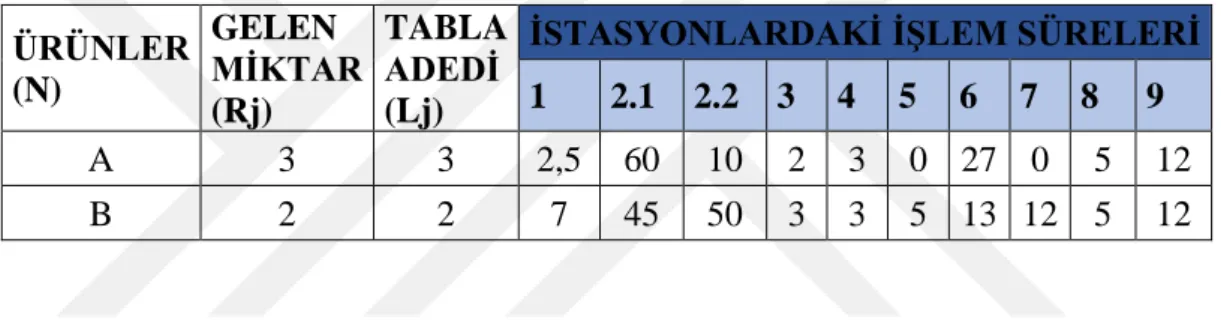 Çizelge  6.1’deki  değerler  tartışıldığında  A  ürününden  3  tane,  B  ürününden  2  tane  üretileceği  ve  bu  ürünler  için  otomatik  dizgideki  tabla  adetlerinin  3  ve  2  olduğu  görülmektedir