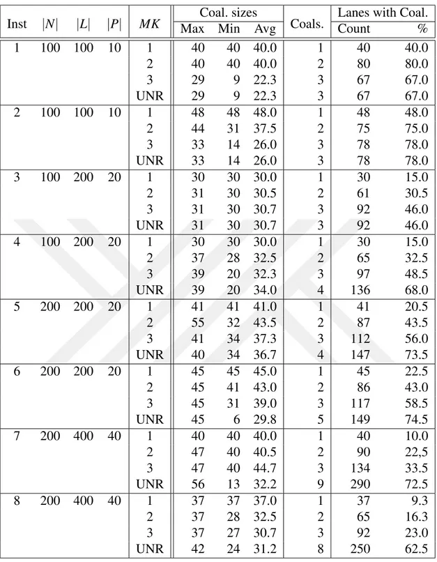 Table 5.1: Number of lanes in coalitions when MSK i = 1 (Small Shippers)