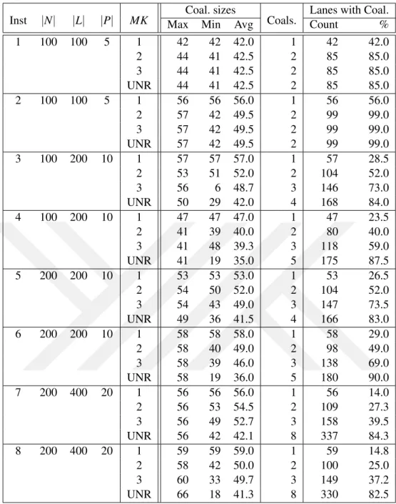 Table 5.2: Number of lanes in coalitions when MSK i = 1 (Large Shippers)