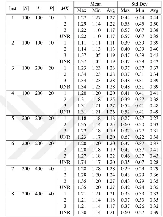 Table 5.3: Allocated cost per mile (w l / f l ) when MSK i = 1 (∀i ∈ P)(Small Shippers)