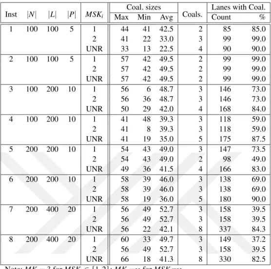 Table 5.6: Number of lanes in coalitions when MSK i varies (Large Shippers)