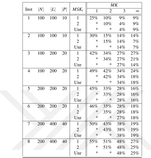 Table 5.11 and 5.12 contains the number of coalitions selected under different combi- combi-nations of MSK i and MK values