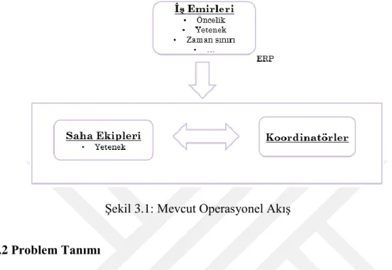 Şekil 3.1: Mevcut Operasyonel Akış 