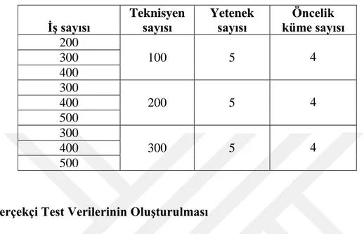 Çizelge 6.2 : Rastgele türetilmiş büyük ölçekli problem örnekleri kümesi için  test parametre değerleri 