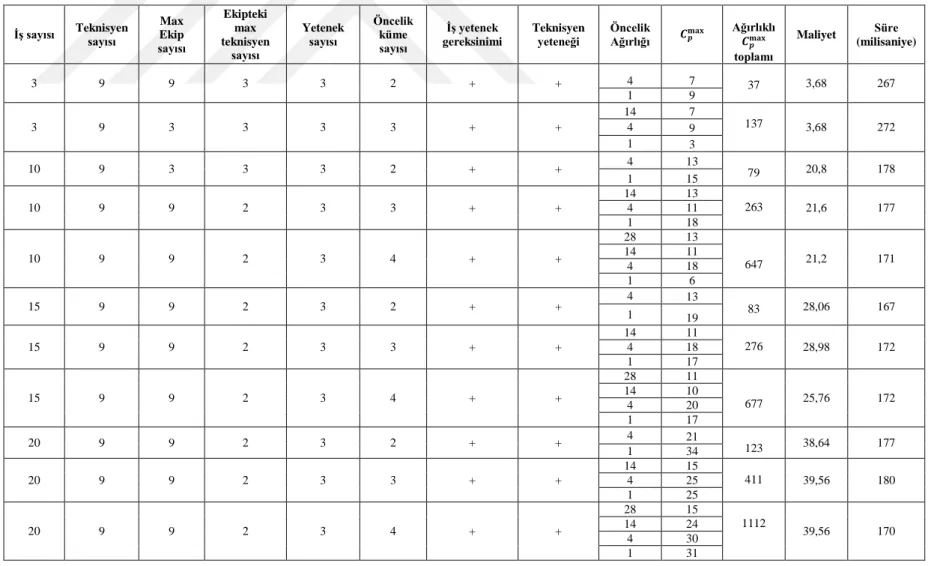 Çizelge 7.7 : Sezgisel çözüm yöntemi rastgele türetilmiş küçük problem örnekleri üzerindeki sonuçları 