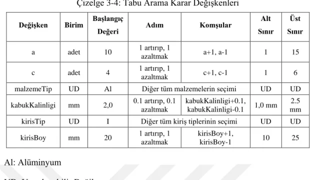 Çizelge 3-4: Tabu Arama Karar Değişkenleri 