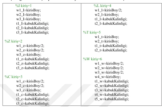 Çizelge 3-10: APDL ile Analiz Modelinin Oluşturulması için Gerekli Girdilerin  Metin Dosyasında Oluşturulduğu Matlab Kodu 