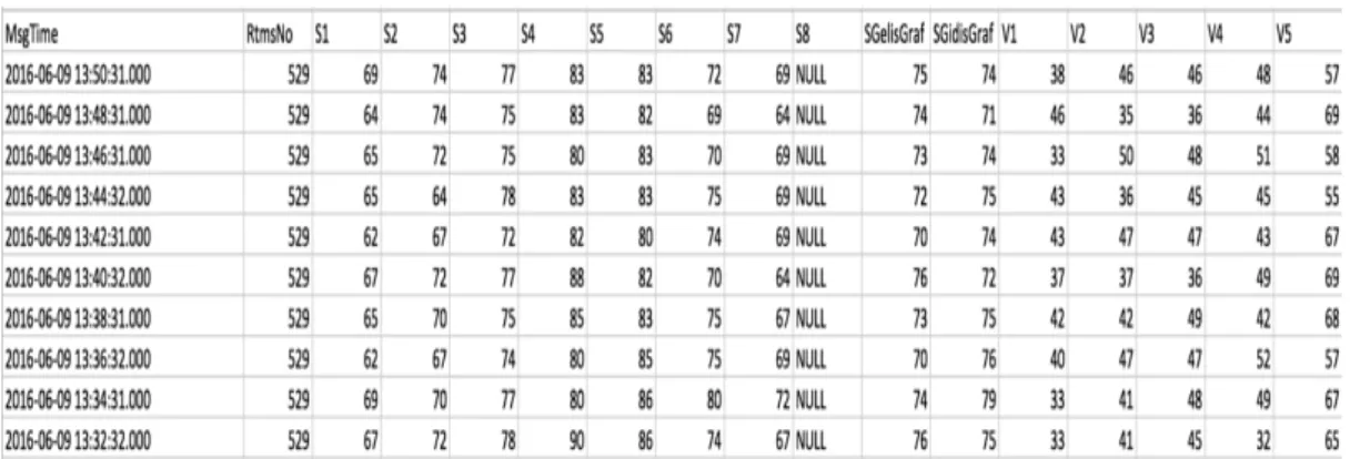Çizelge 3-1: (Devam) Rtms sensöründen gelen ham veri   14,15-11-14,23:01,51,6,46,24,37,35,38,NULL,NULL,NULL,24,36,41,44,48,44,41,0,0,0,36, 50,29,31,22,0,0,0,43,27,4,5,2,5,4,0,0,0,170,64   15,15-11-14,23:03,51,6,47,35,43,37,37,NULL,NULL,NULL,36,39,56,55,49,