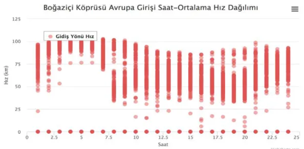 Şekil 3-3: 60 Numaralı sensör hız dağılımı 