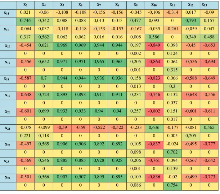 Çizelge 5.4.  Korelasyon Tablosu -2 (x3,   x 4,   x 5,  x 6,  x 7,  x 8,  x 9,   x 10,   x 11,  x 12,  x 13   ile x 14,   x 15,   x 16,  x 17,  x 18,  x 19,  x 20,   x 21,   x 22,  x 23,  x 24 için)    x 3 x 4 x 5 x 6 x 7 x 8 x 9   x 10 x 11 x 12 x 13 x 14