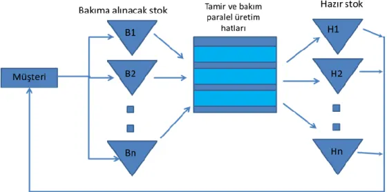 Şekil 2.1. Devinimli stok akış sistemi 