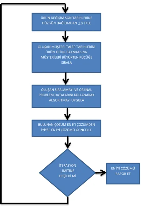 Şekil 7.1. Data karıştırma sezgiseli akış şeması 