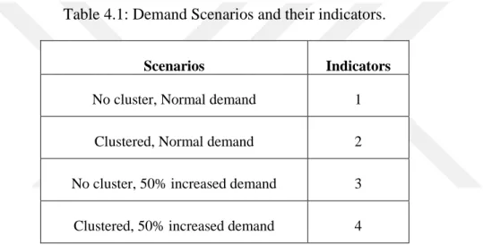 Table  4.1: Demand Scenarios and their indicators. 