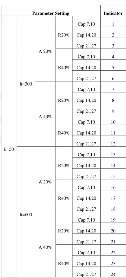 Table  4.2: Parameter settings and indicators.