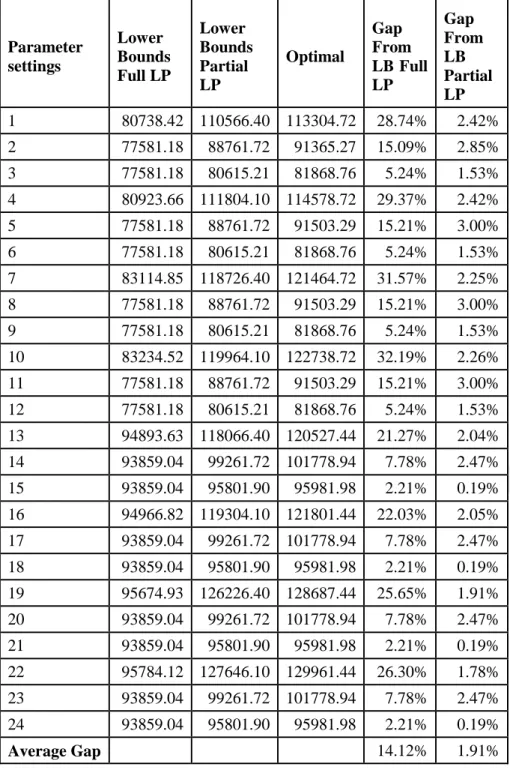 Table  5.1: Full and partial LP bounds for scenario 1. 