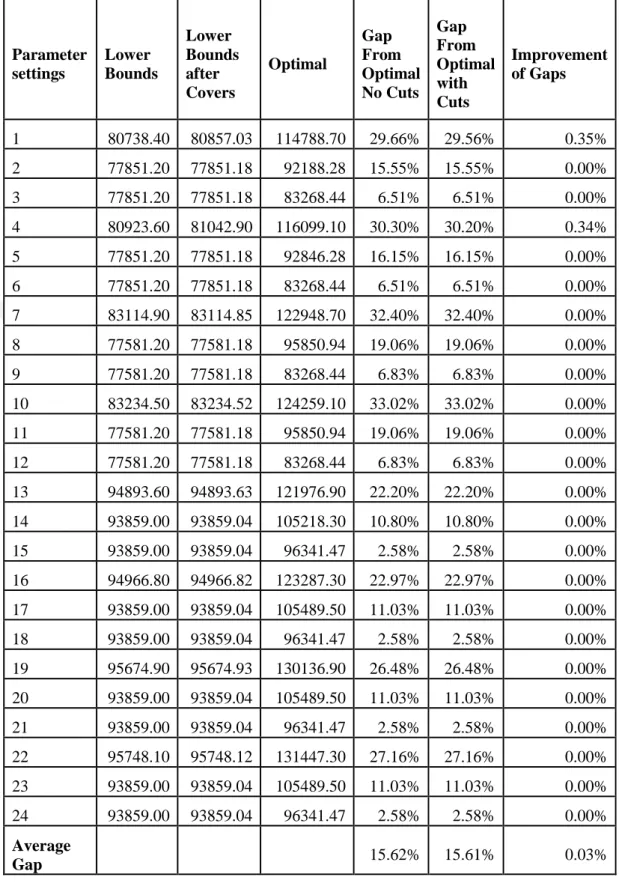 Table  5.6: Lower bounds for scenario 2 after valid inequality addition, Full LP. 