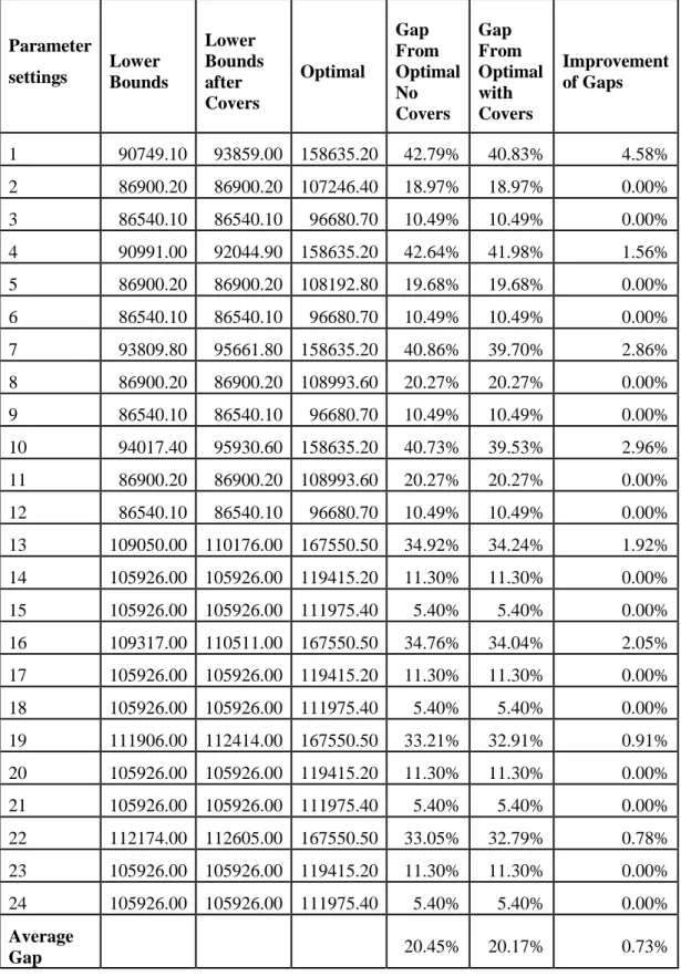 Table  5.7: Lower bounds for scenario 3 after valid inequality addition, Full LP. 