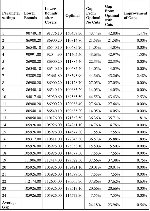 Table  5.8: Lower bounds for scenario 4 after valid inequality addition, Full LP. 