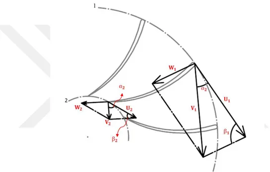 Şekil 2.11 : Hücum ve kuyruk kenarı hız üçgenleri ve akış açıları. 