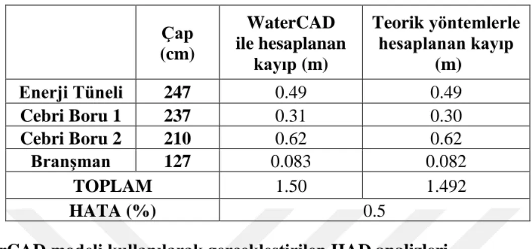 Çizelge 2.5: Teorik çalışma ve WaterCAD analizleri arasındaki fark.  Çap   (cm)  WaterCAD  ile hesaplanan  kayıp (m)  Teorik yöntemlerle hesaplanan kayıp  (m)  Enerji Tüneli  247  0.49  0.49  Cebri Boru 1  237  0.31  0.30  Cebri Boru 2  210  0.62  0.62  Br
