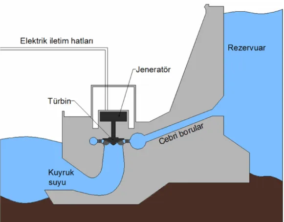 Şekil 2.1. Hidroelektrik Santral