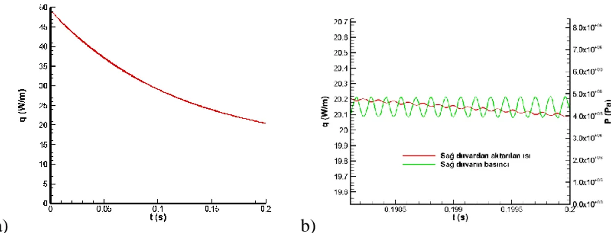 Şekil 4.10. Sağ duvardan ısı aktarımı a) tüm süre boyunca b) 0.2 s yakınlarında sağ         duvar basıncıyla 