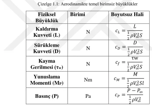 Şekil  1.2’de  L  kaldırma  kuvvetini,  D  sürükleme  kuvvetini,  F  ise  bileşke  kuvvetti  simgelemektedir