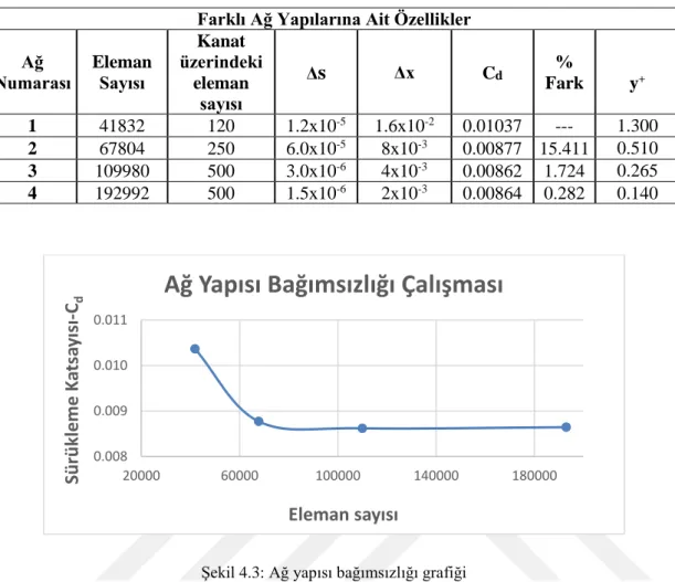 Çizelge 4.3: Kıyaslaması yapılan ağ yapılarının ilk eleman yükseklik ve genişlikleri 