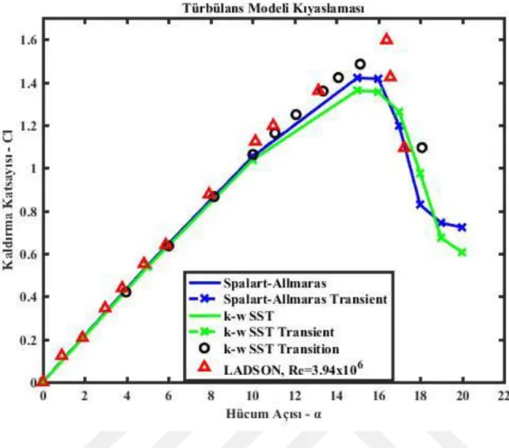 Şekil 4.10: Kontrolsüz akışın zamana bağlı durumunda farklı türbülans modellerinin kaldırma  katsayılarının kıyaslaması 