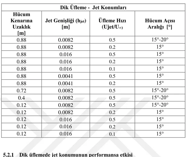 Çizelge 5.2: Dik üflemede optimum jet konumu için analiz yapılan noktalar  Dik Üfleme -  Jet Konumları 