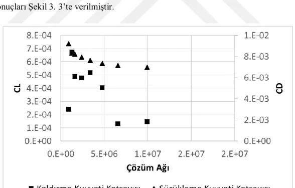 Şekil 3. 3 Çözüm ağı bağımsızlık çalışması 