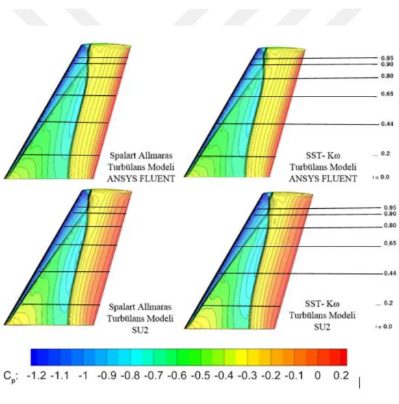 Şekil 3. 5 Hücum açısı 3.06 ˚ iken basınç katsayısı konturu kıyası  Yüzey basınç katsayısı grafikleri Şekil 3