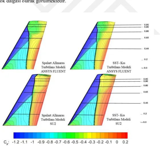 Şekil  3.  9’da  farklı  türbülans  modellerinde  ve  HAD  yöntemleri  ile  basınç  konturu  karşılaştırmasını hücum açısı 6.06 ° ve Mach sayısı 0,8372 iken verilmiştir