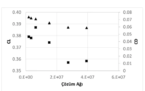 Şekil 4. 2 Çözüm ağı bağımsızlık çalışması 