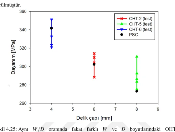 Çizelge 4.10: Aynı W/D oranında fakat farklı boyutlardaki OHT numunelerinin dayanım kar¸sıla¸stırması (Test-PSC).