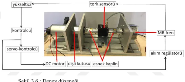 Şekil 3.6 : Deney düzeneği. 