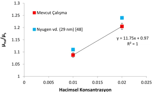 Şekil 2.3: Nanoakışkanın ölçülen dinamik viskozitesinin literatür ile karşılaştırılması